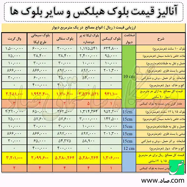 آنالیز قیمت بلوک AAC