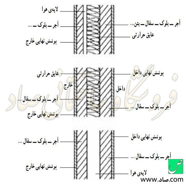 عایق کاری حرارتی ساختمان