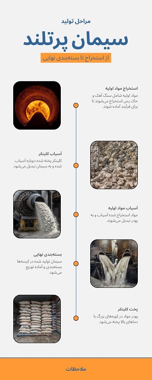 اینفوگراف مراحل تولید سیمان