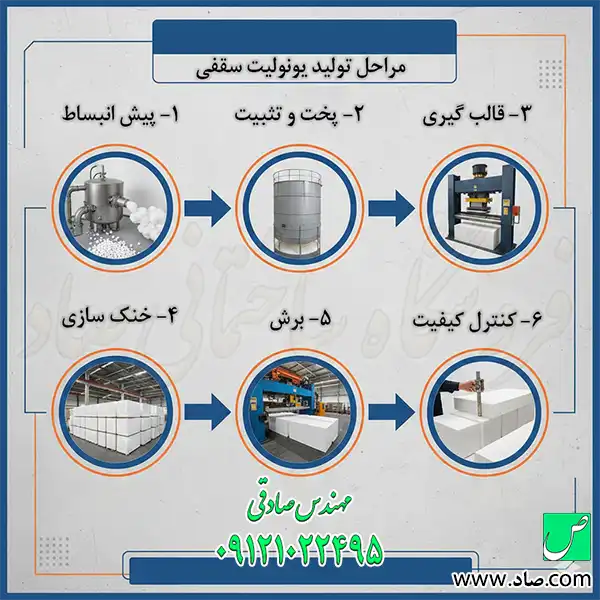 اینفوگراف مراحل تولید یونولیت سقفی